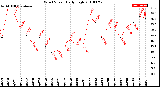 Milwaukee Weather Wind Speed<br>Daily High