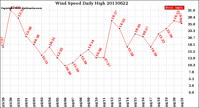 Milwaukee Weather Wind Speed<br>Daily High