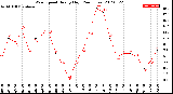 Milwaukee Weather Wind Speed<br>Hourly High<br>(24 Hours)