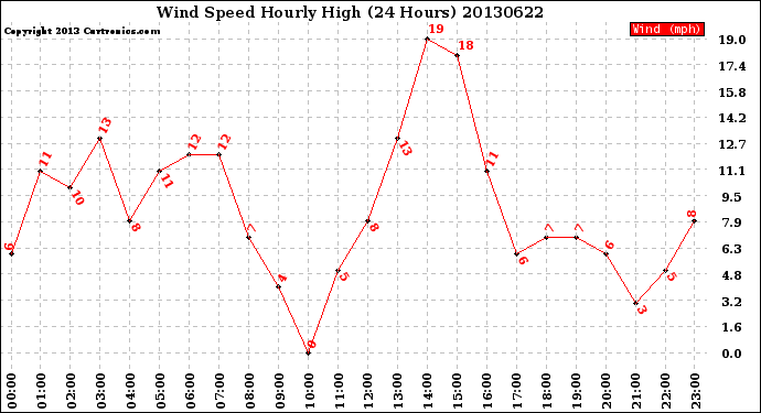 Milwaukee Weather Wind Speed<br>Hourly High<br>(24 Hours)