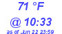 Milwaukee Weather Dewpoint High High Today