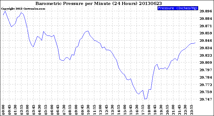 Milwaukee Weather Barometric Pressure<br>per Minute<br>(24 Hours)