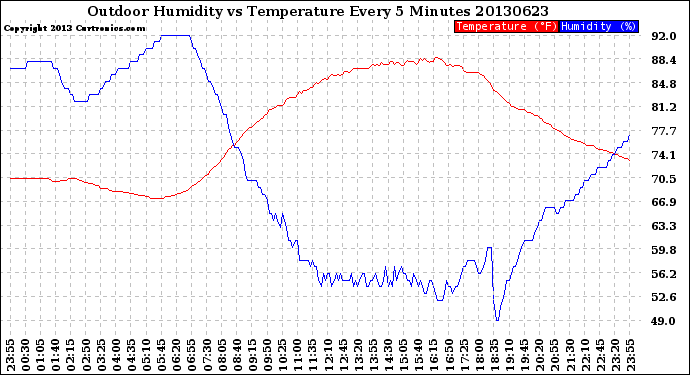 Milwaukee Weather Outdoor Humidity<br>vs Temperature<br>Every 5 Minutes