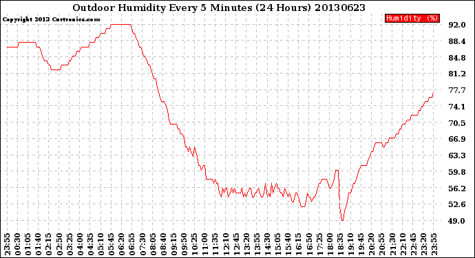 Milwaukee Weather Outdoor Humidity<br>Every 5 Minutes<br>(24 Hours)