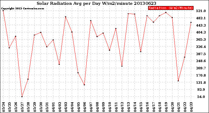 Milwaukee Weather Solar Radiation<br>Avg per Day W/m2/minute