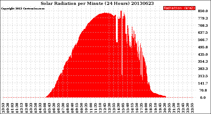 Milwaukee Weather Solar Radiation<br>per Minute<br>(24 Hours)