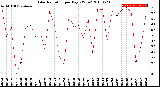 Milwaukee Weather Solar Radiation<br>per Day KW/m2