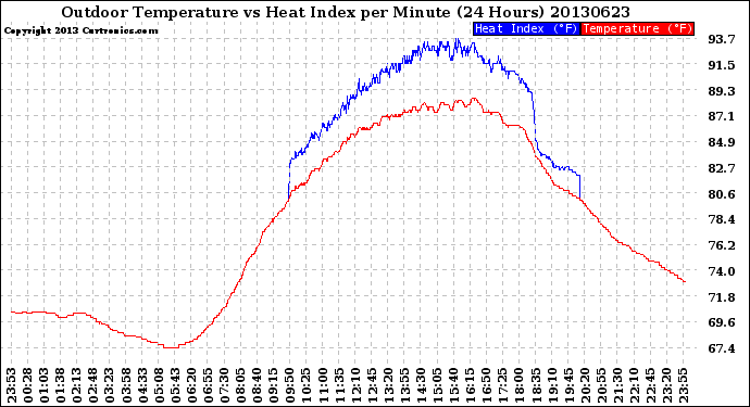 Milwaukee Weather Outdoor Temperature<br>vs Heat Index<br>per Minute<br>(24 Hours)