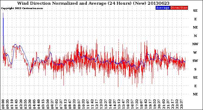 Milwaukee Weather Wind Direction<br>Normalized and Average<br>(24 Hours) (New)