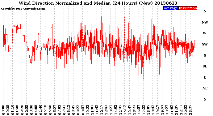 Milwaukee Weather Wind Direction<br>Normalized and Median<br>(24 Hours) (New)