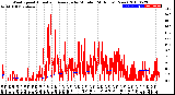 Milwaukee Weather Wind Speed<br>Actual and Average<br>by Minute<br>(24 Hours) (New)