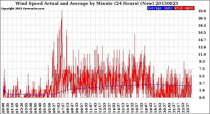 Milwaukee Weather Wind Speed<br>Actual and Average<br>by Minute<br>(24 Hours) (New)