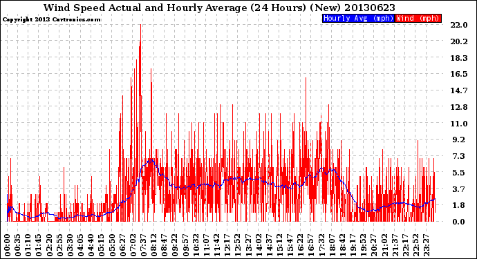 Milwaukee Weather Wind Speed<br>Actual and Hourly<br>Average<br>(24 Hours) (New)