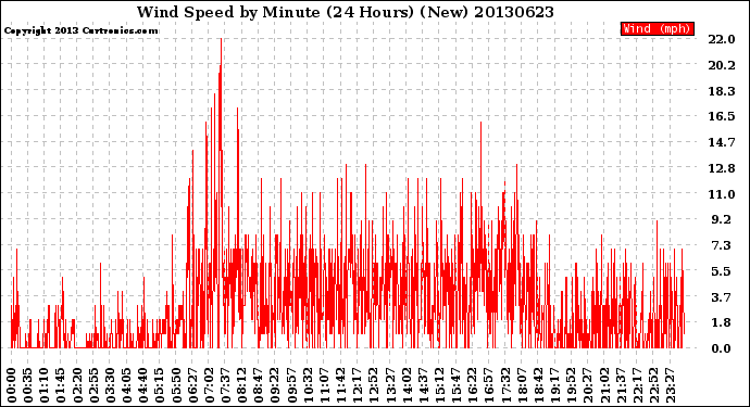 Milwaukee Weather Wind Speed<br>by Minute<br>(24 Hours) (New)