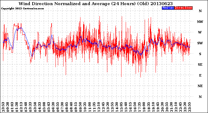 Milwaukee Weather Wind Direction<br>Normalized and Average<br>(24 Hours) (Old)