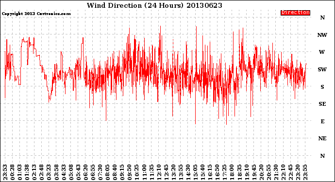 Milwaukee Weather Wind Direction<br>(24 Hours)