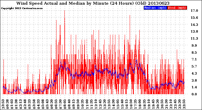 Milwaukee Weather Wind Speed<br>Actual and Median<br>by Minute<br>(24 Hours) (Old)