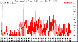 Milwaukee Weather Wind Speed<br>by Minute<br>(24 Hours) (Old)