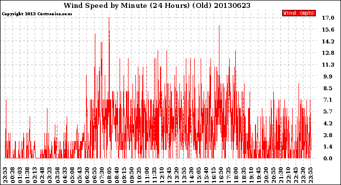 Milwaukee Weather Wind Speed<br>by Minute<br>(24 Hours) (Old)