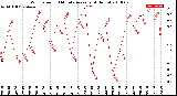 Milwaukee Weather Wind Speed<br>10 Minute Average<br>(4 Hours)