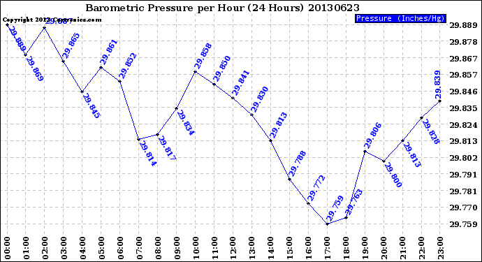 Milwaukee Weather Barometric Pressure<br>per Hour<br>(24 Hours)