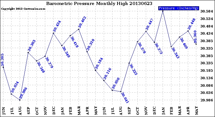 Milwaukee Weather Barometric Pressure<br>Monthly High