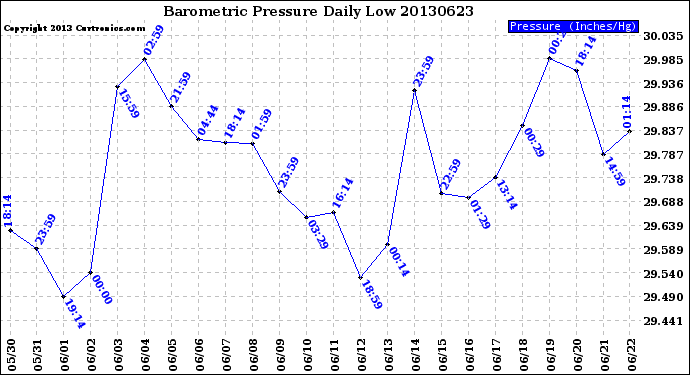 Milwaukee Weather Barometric Pressure<br>Daily Low