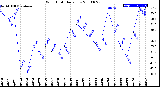 Milwaukee Weather Wind Chill<br>Daily Low