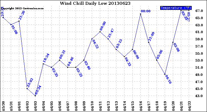 Milwaukee Weather Wind Chill<br>Daily Low