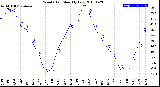 Milwaukee Weather Wind Chill<br>Monthly Low