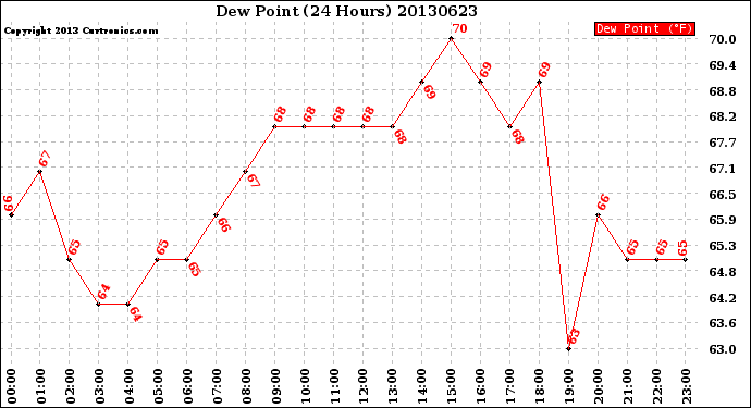 Milwaukee Weather Dew Point<br>(24 Hours)