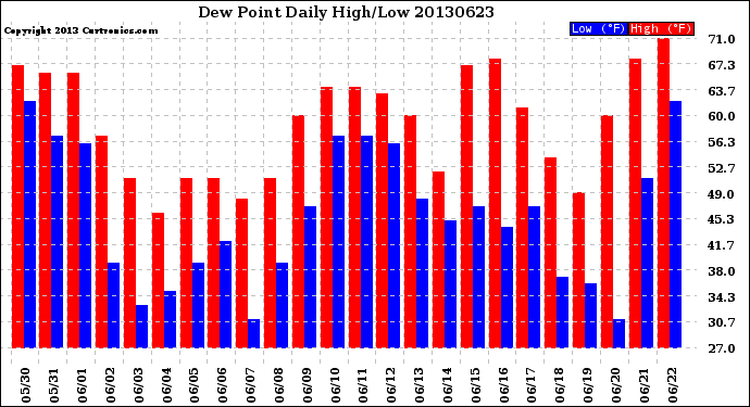 Milwaukee Weather Dew Point<br>Daily High/Low