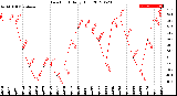 Milwaukee Weather Dew Point<br>Daily High