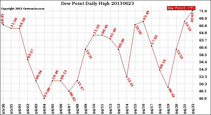 Milwaukee Weather Dew Point<br>Daily High