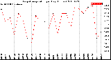 Milwaukee Weather Evapotranspiration<br>per Day (Inches)