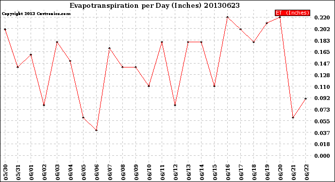 Milwaukee Weather Evapotranspiration<br>per Day (Inches)