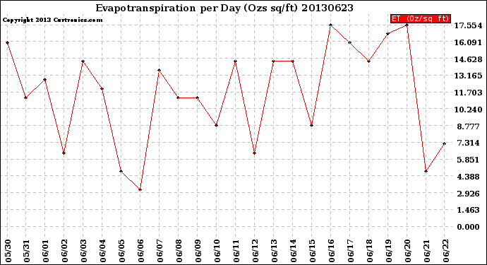 Milwaukee Weather Evapotranspiration<br>per Day (Ozs sq/ft)