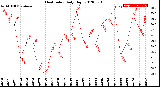 Milwaukee Weather Heat Index<br>Daily High