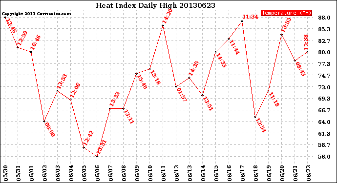 Milwaukee Weather Heat Index<br>Daily High