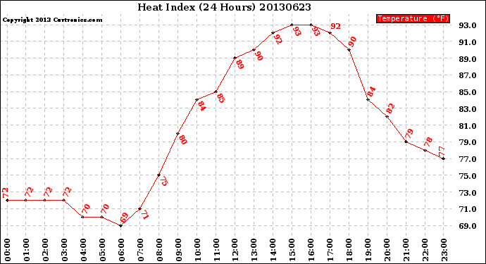 Milwaukee Weather Heat Index<br>(24 Hours)