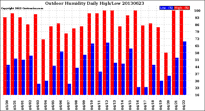 Milwaukee Weather Outdoor Humidity<br>Daily High/Low