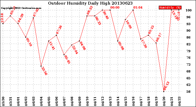 Milwaukee Weather Outdoor Humidity<br>Daily High