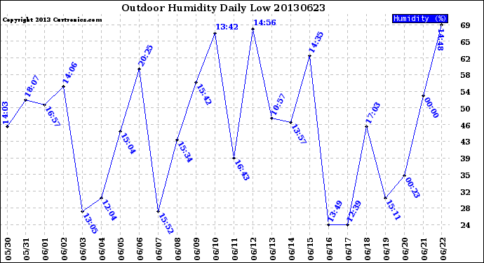 Milwaukee Weather Outdoor Humidity<br>Daily Low