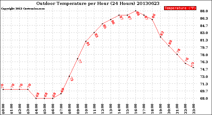 Milwaukee Weather Outdoor Temperature<br>per Hour<br>(24 Hours)