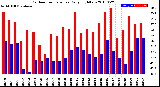 Milwaukee Weather Outdoor Temperature<br>Daily High/Low