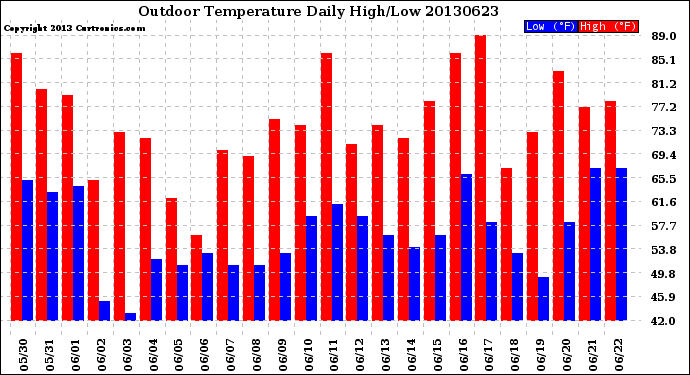 Milwaukee Weather Outdoor Temperature<br>Daily High/Low