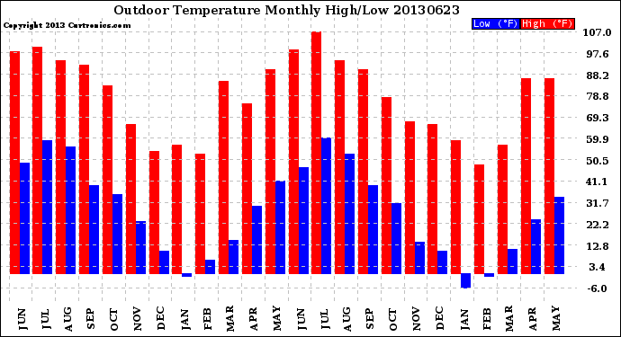 Milwaukee Weather Outdoor Temperature<br>Monthly High/Low