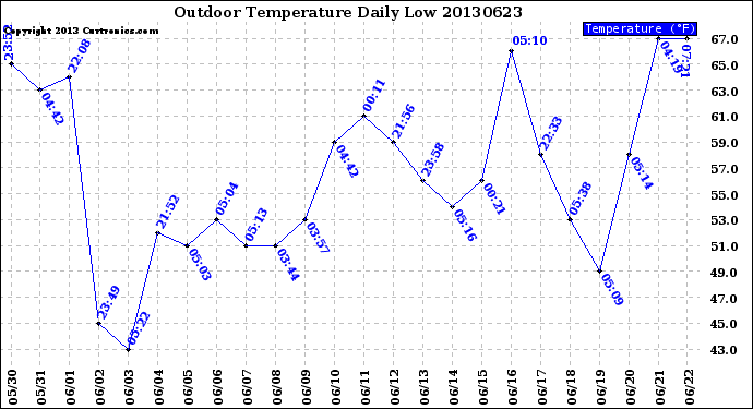 Milwaukee Weather Outdoor Temperature<br>Daily Low