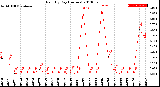 Milwaukee Weather Rain<br>By Day<br>(Inches)