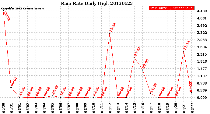 Milwaukee Weather Rain Rate<br>Daily High